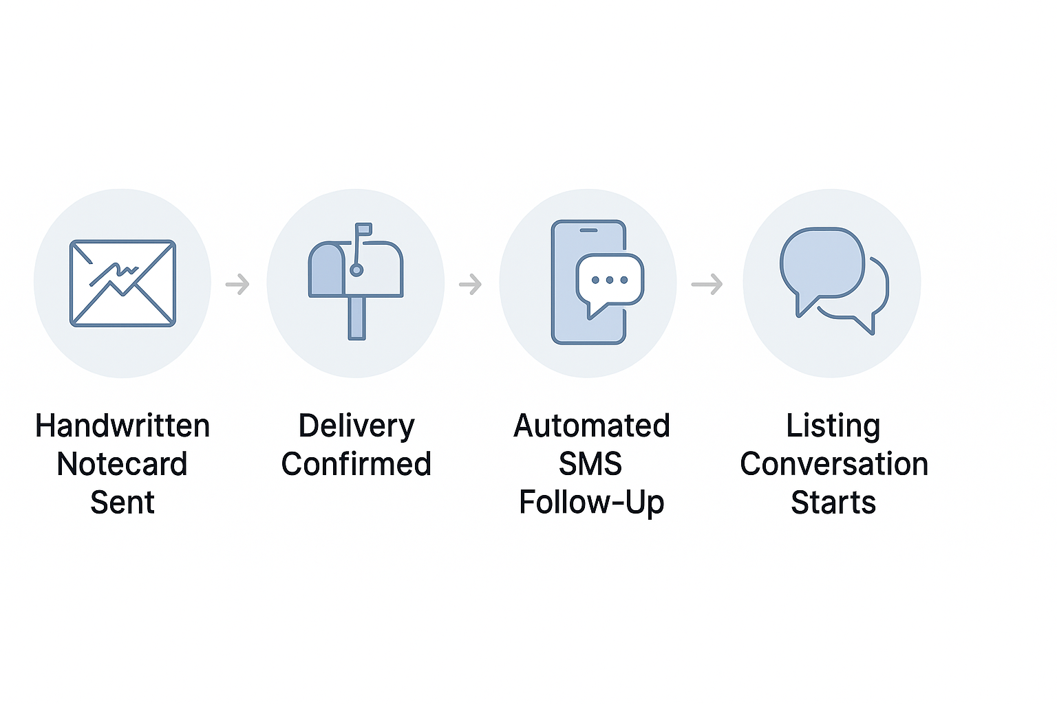 Mail Then Text Diagram